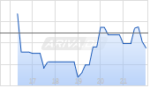 Sensient Technologies Corp Chart