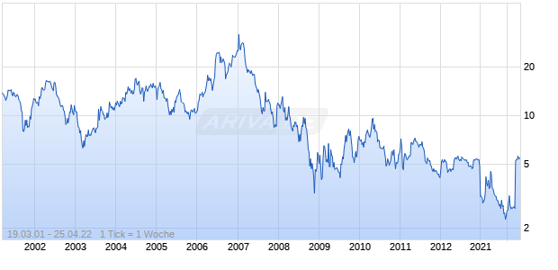 Volt Information Sciences Chart