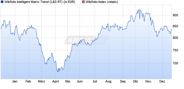 Endlos Zertifikat WFIMATREND auf Wikifolio-Index  [L. (WKN: LS9FEG) Chart