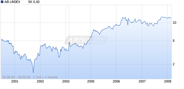 AB LINDEX         SK 0,40 Chart