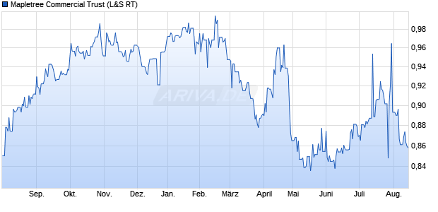 Mapletree Commercial Trust Aktie Chart