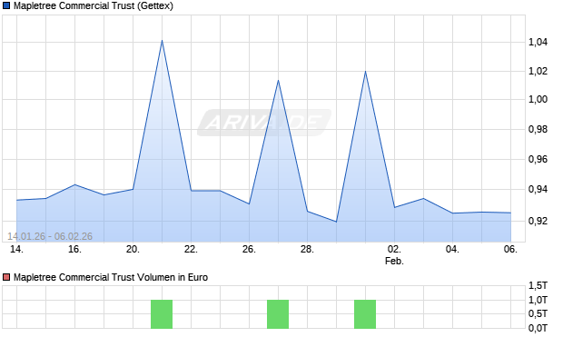 Mapletree Commercial Trust Aktie Chart