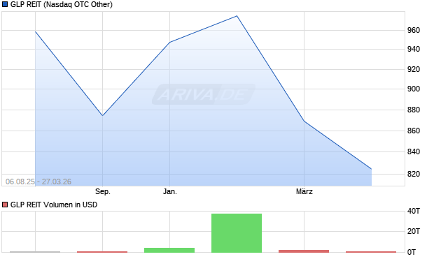 GLP REIT Aktie Chart