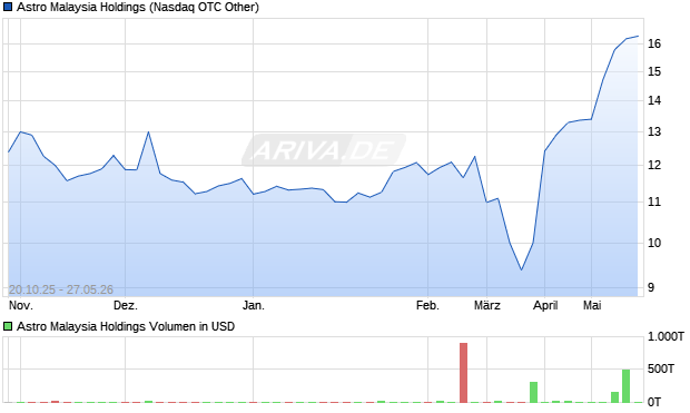 Astro Malaysia Holdings Aktie Chart