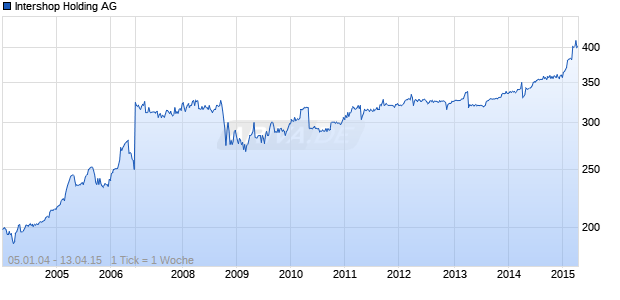 Intershop Holding AG Chart