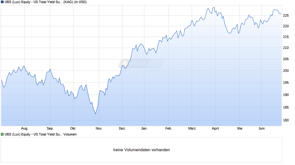 UBS (Lux) Equity - US Total Yield Sust. (USD) Q-acc Chart