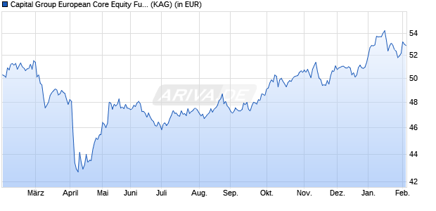 Performance des Capital Group European Core Equity Fund (LUX) Bh USD (WKN A14RTC, ISIN LU1217766424)