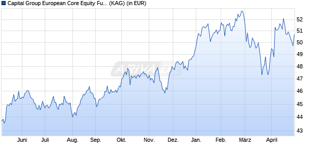 Performance des Capital Group European Core Equity Fund (LUX) Zh GBP (WKN A14RTD, ISIN LU1217766770)