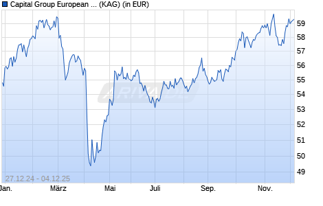 Performance des Capital Group European Growth and Income Fund (LUX) Zh USD (WKN A14RTE, ISIN LU1217766937)