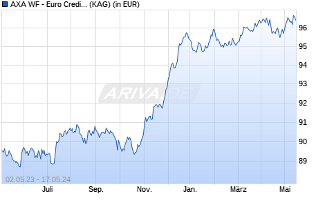 Performance des AXA WF - Euro Credit Plus I (auss.) EUR (WKN A14SE9, ISIN LU1220060260)