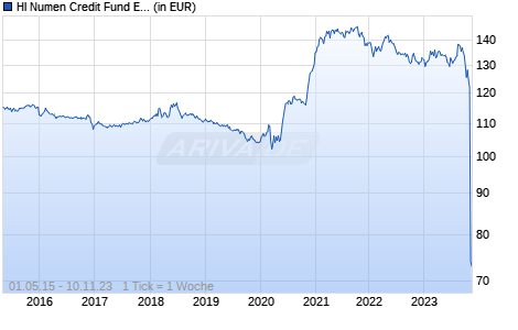 HI Numen Credit Fund EUR DM Shares Chart