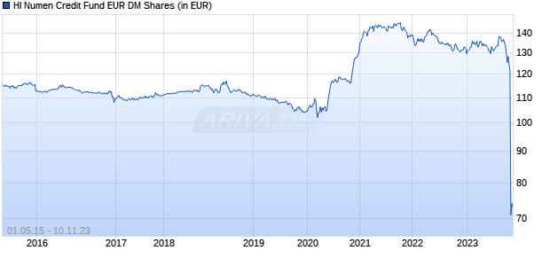 HI Numen Credit Fund EUR DM Shares Chart
