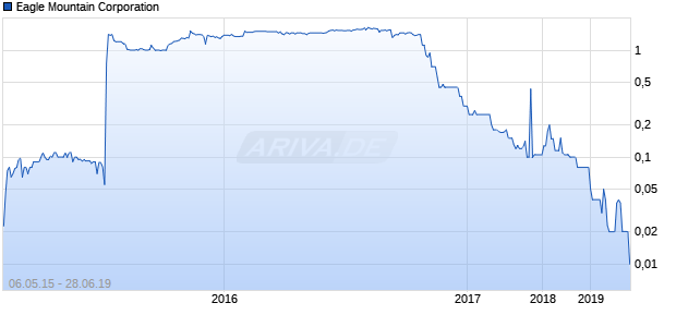 Eagle Mountain Corporation Chart
