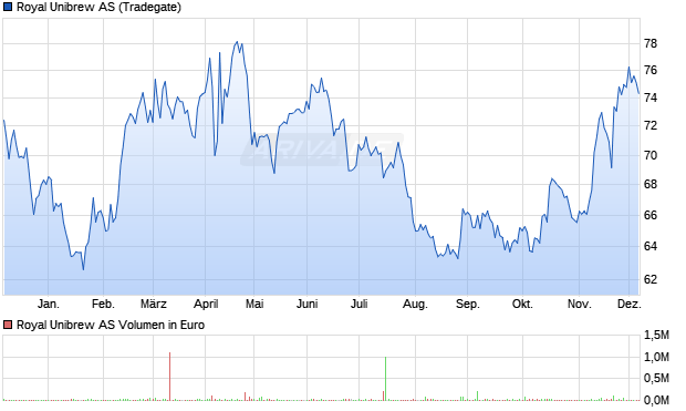 Royal Unibrew Aktie Chart