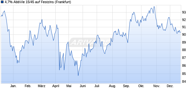 4,7% AbbVie 15/45 auf Festzins (WKN A1Z1D5, ISIN US00287YAS81) Chart