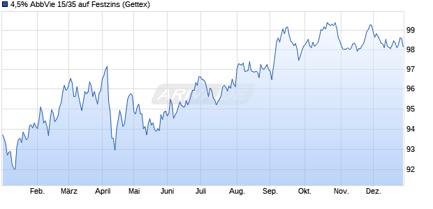 4,5% AbbVie 15/35 auf Festzins (WKN A1Z1D4, ISIN US00287YAR09) Chart