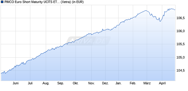 Performance des PIMCO Euro Short Maturity UCITS ETF EUR Acc. (WKN A14PHG, ISIN IE00BVZ6SP04)