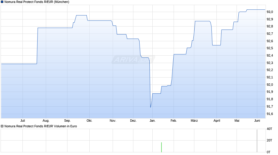 Nomura Real Protect Fonds R/EUR Chart