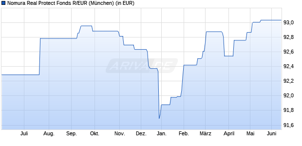 Performance des Nomura Real Protect Fonds R/EUR (WKN A1XDW1, ISIN DE000A1XDW13)