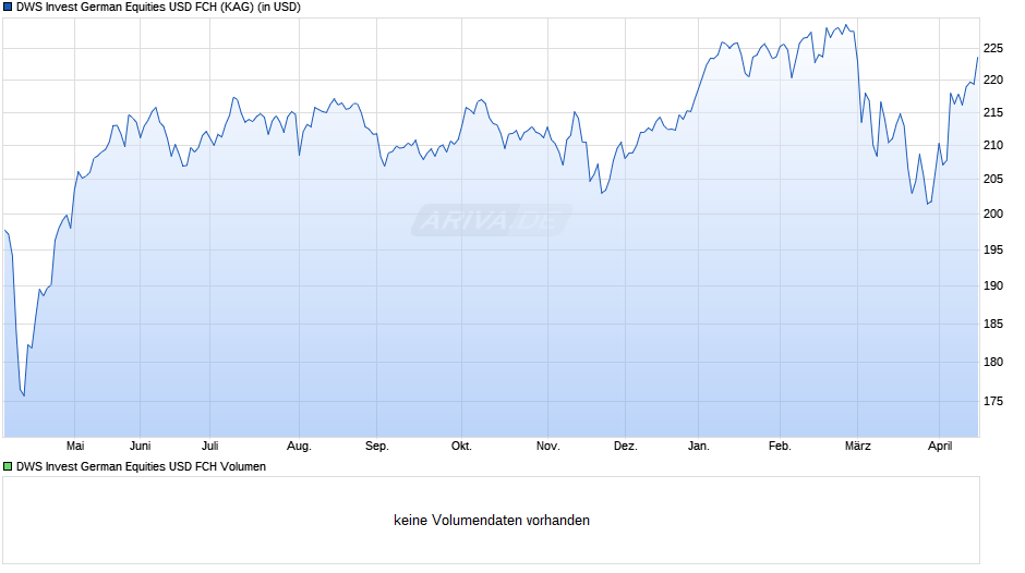 DWS Invest German Equities USD FCH Chart