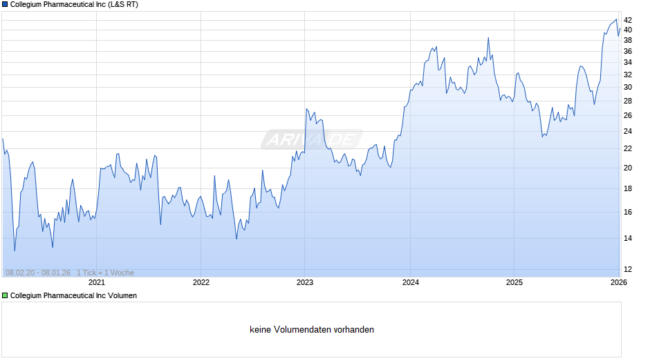 Collegium Pharmaceutical Chart