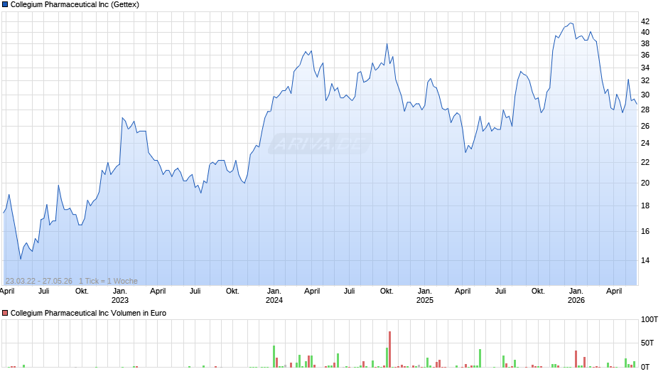 Collegium Pharmaceutical Chart
