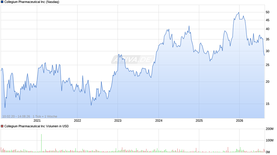 Collegium Pharmaceutical Chart