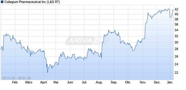 Collegium Pharmaceutical Aktie Chart