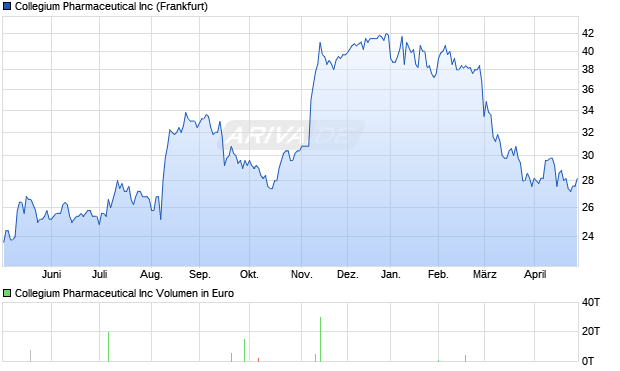 Collegium Pharmaceutical Aktie Chart