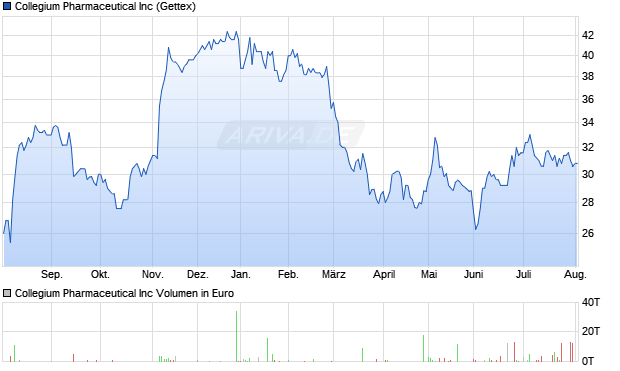 Collegium Pharmaceutical Aktie Chart