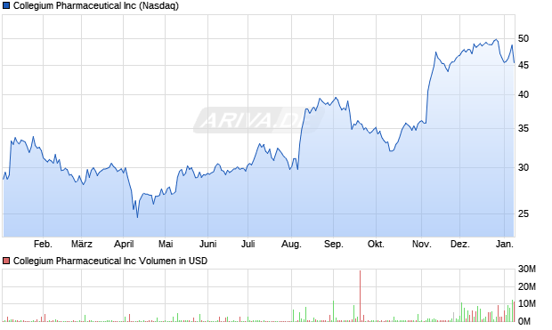 Collegium Pharmaceutical Aktie Chart