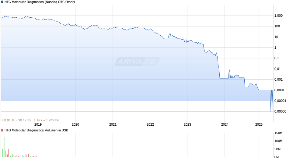 HTG Molecular Diagnostics Chart