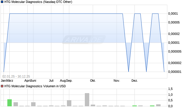 HTG Molecular Diagnostics Aktie Chart