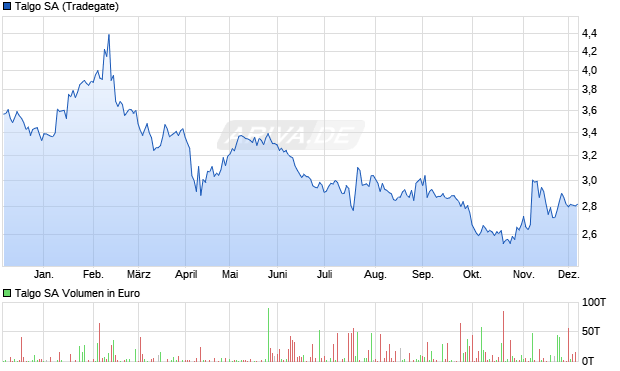 Talgo Aktie Chart