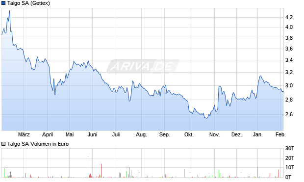 Talgo Aktie Chart