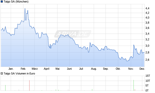 Talgo Aktie Chart