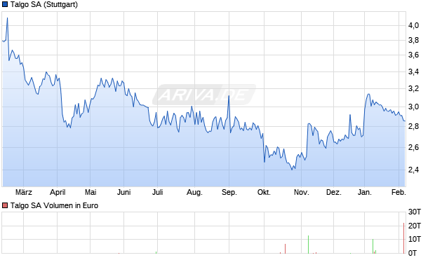 Talgo Aktie Chart