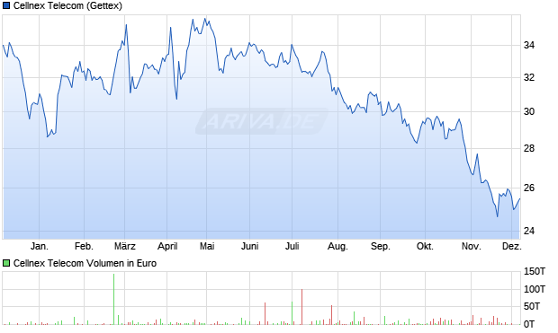 Cellnex Telecom Aktie Chart