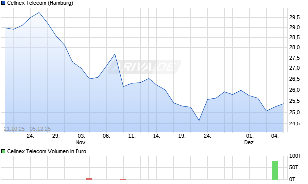 Cellnex Telecom Aktie Chart