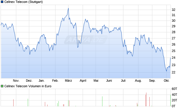 Cellnex Telecom Aktie Chart