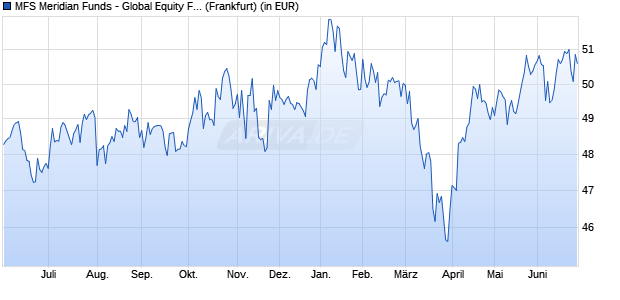 Performance des MFS Meridian Funds - Global Equity Fund A1 EUR (WKN 989632, ISIN LU0094560744)