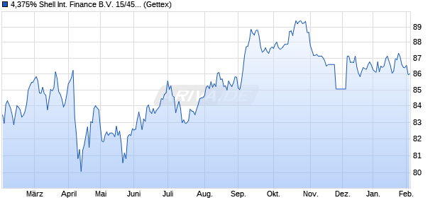 4,375% Shell International Finance B.V. 15/45 auf Fe. (WKN A1Z1EZ, ISIN US822582BF88) Chart
