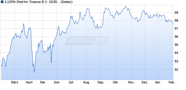 4,125% Shell International Finance B.V. 15/35 auf Fe. (WKN A1Z1EY, ISIN US822582BE14) Chart