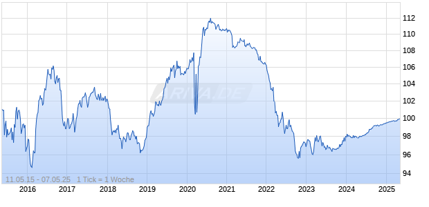 3,25% Shell International Finance B.V. 15/25 auf Festzins Chart