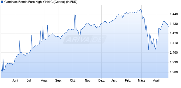 Performance des Candriam Bonds Euro High Yield C (WKN 989642, ISIN LU0012119607)