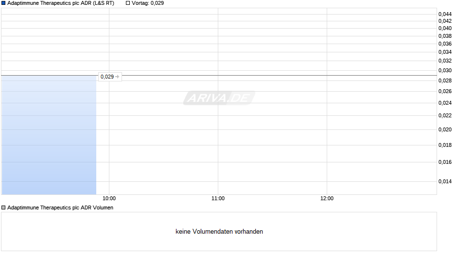 Adaptimmune Therapeutics Aktie (ADR) Chart
