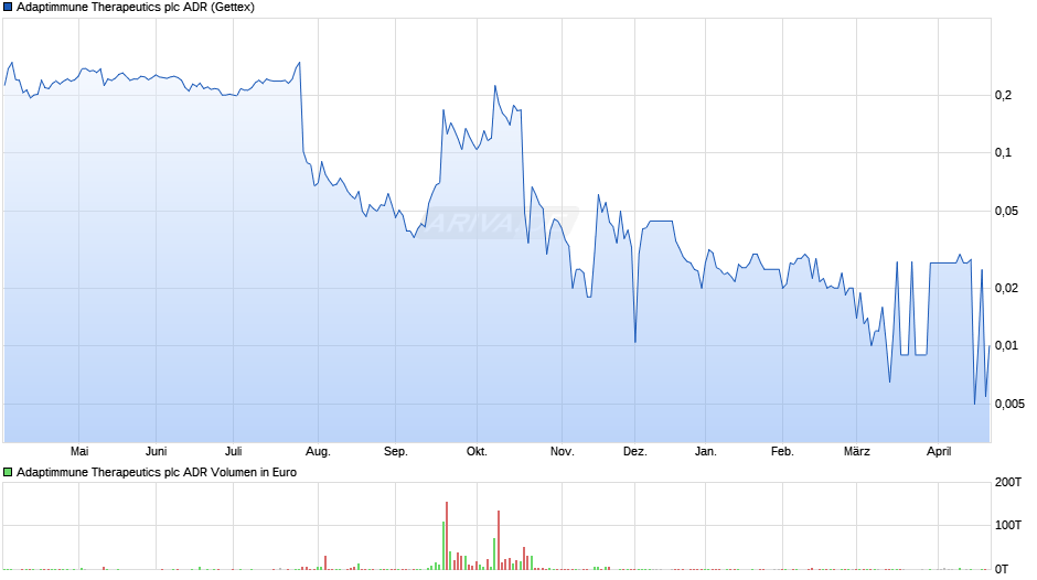 Adaptimmune Therapeutics Aktie (ADR) Chart