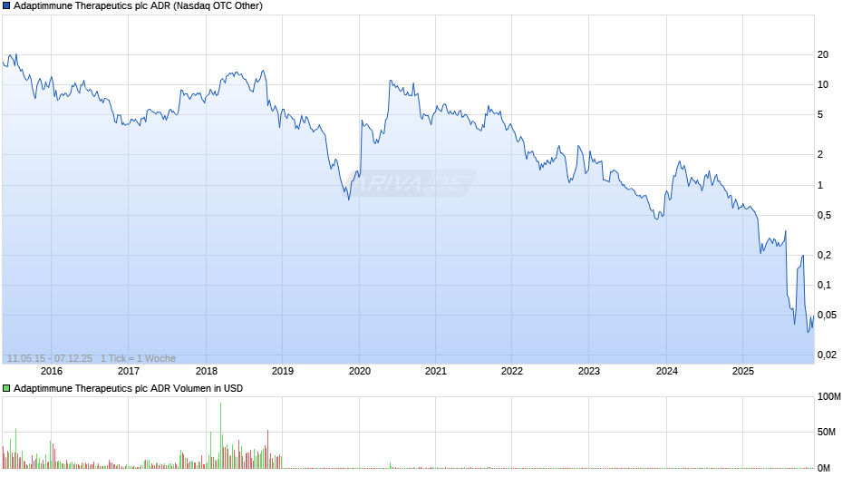Adaptimmune Therapeutics Aktie (ADR) Chart