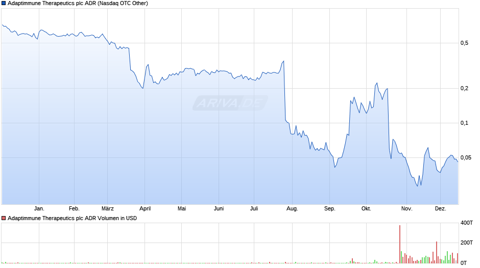 Adaptimmune Therapeutics Aktie (ADR) Chart