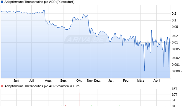 Adaptimmune Therapeutics Aktie (ADR) Chart